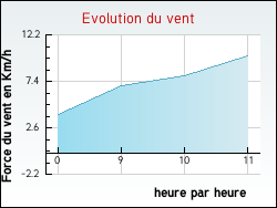 Evolution du vent de la ville Grevilly
