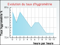 Evolution du taux d'hygrom�trie de la ville Gr�zac
