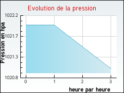 Evolution de la pression de la ville Gr�zac