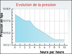 Evolution de la pression de la ville Gr�zet-Cavagnan