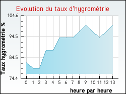 Evolution du taux d'hygrom�trie de la ville Gr�zillac