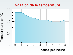 Evolution de la temp�rature de la ville de Gr�zillac