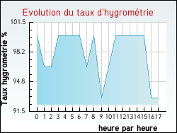 Evolution du taux d'hygrom�trie de la ville Gries