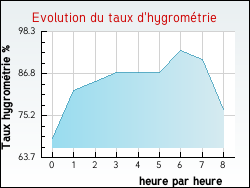 Evolution du taux d'hygrom�trie de la ville Grignan