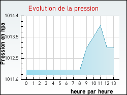Evolution de la pression de la ville Grignan