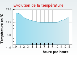 Evolution de la temp�rature de la ville de Grignan