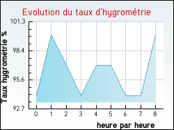 Evolution du taux d'hygrométrie de la ville Grigneuseville