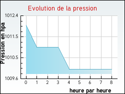 Evolution de la pression de la ville Grigneuseville