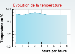 Evolution de la température de la ville de Grigneuseville