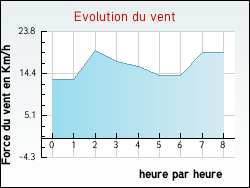 Evolution du vent de la ville Grigneuseville