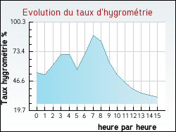 Evolution du taux d'hygrom�trie de la ville Grignols