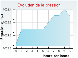 Evolution de la pression de la ville Grignols