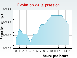Evolution de la pression de la ville Grignols
