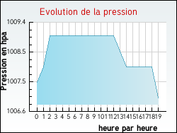 Evolution de la pression de la ville Grignols