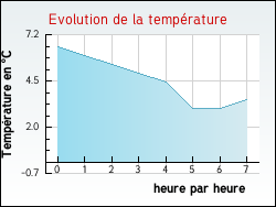 Evolution de la temp�rature de la ville de Grignols