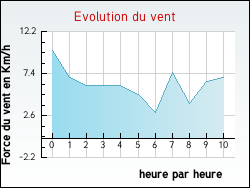 Evolution du vent de la ville Grignols