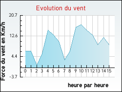 Evolution du vent de la ville Grignols