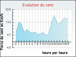 Evolution du vent de la ville Grignols