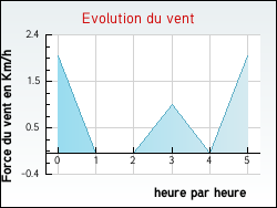 Evolution du vent de la ville Grignols