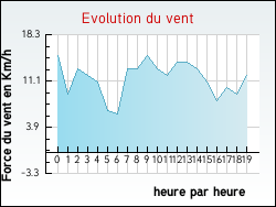 Evolution du vent de la ville Grignoncourt