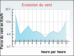 Evolution du vent de la ville Grigny