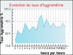 Evolution du taux d'hygrométrie de la ville Grimaucourt-près-Sampigny