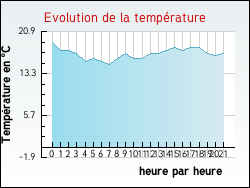 Evolution de la température de la ville de Grimaucourt-près-Sampigny