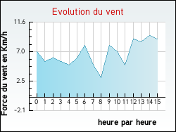 Evolution du vent de la ville Grimaucourt-prs-Sampigny