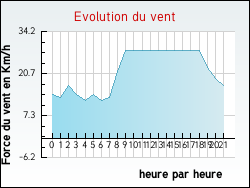 Evolution du vent de la ville Grimaucourt-près-Sampigny