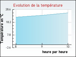 Evolution de la temp�rature de la ville de Grimault