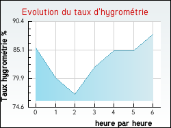 Evolution du taux d'hygromtrie de la ville Grimesnil