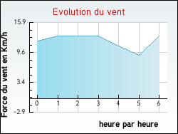 Evolution du vent de la ville Grimesnil
