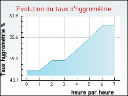 Evolution du taux d'hygromtrie de la ville Grimonviller