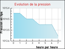 Evolution de la pression de la ville Grimonviller