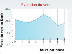 Evolution du vent de la ville Grimonviller