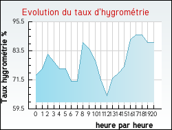 Evolution du taux d'hygrom�trie de la ville Gripport