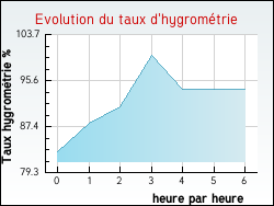 Evolution du taux d'hygromtrie de la ville Gript