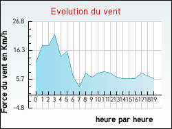Evolution du vent de la ville Gript