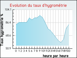 Evolution du taux d'hygrom�trie de la ville Griselles