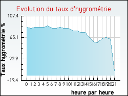 Evolution du taux d'hygromtrie de la ville Grisy-les-Pltres