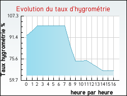 Evolution du taux d'hygrométrie de la ville Grisy