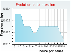 Evolution de la pression de la ville Grisy