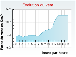 Evolution du vent de la ville Grisy