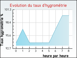 Evolution du taux d'hygromtrie de la ville Groffliers