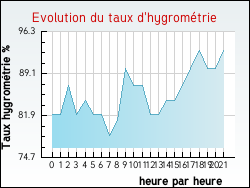 Evolution du taux d'hygrom�trie de la ville Groffliers