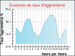 Evolution du taux d'hygrom�trie de la ville Groffliers
