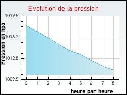 Evolution de la pression de la ville Groffliers