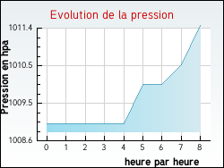 Evolution de la pression de la ville Groffliers