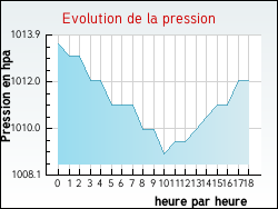 Evolution de la pression de la ville Groffliers
