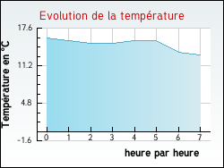 Evolution de la temprature de la ville de Groffliers